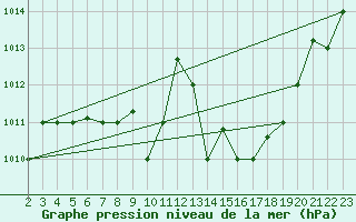 Courbe de la pression atmosphrique pour Gafsa