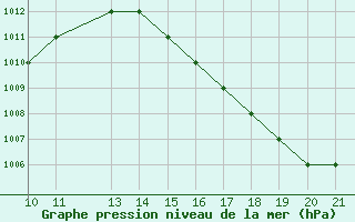 Courbe de la pression atmosphrique pour Altamira