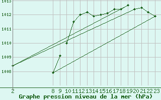 Courbe de la pression atmosphrique pour Variscourt (02)