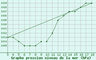 Courbe de la pression atmosphrique pour Blus (40)