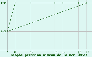 Courbe de la pression atmosphrique pour Tarvisio