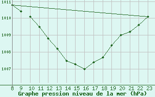 Courbe de la pression atmosphrique pour Ble - Binningen (Sw)