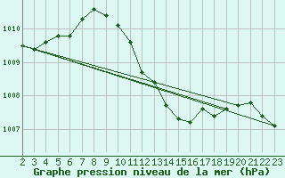 Courbe de la pression atmosphrique pour Sinnicolau Mare