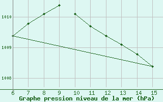 Courbe de la pression atmosphrique pour Yesilirmak