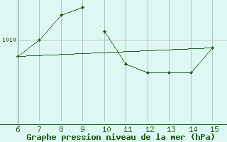 Courbe de la pression atmosphrique pour Ordu