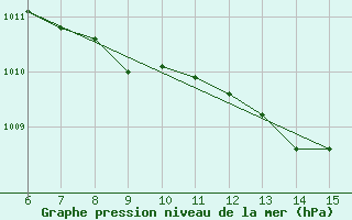 Courbe de la pression atmosphrique pour Rize