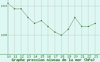 Courbe de la pression atmosphrique pour la bouée 62119