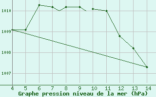 Courbe de la pression atmosphrique pour Aviano