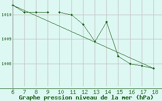 Courbe de la pression atmosphrique pour Cozzo Spadaro