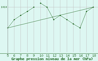 Courbe de la pression atmosphrique pour M. Calamita