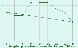 Courbe de la pression atmosphrique pour Morphou