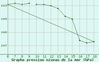 Courbe de la pression atmosphrique pour Cap Mele (It)