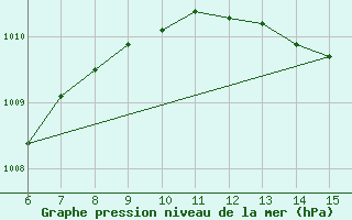 Courbe de la pression atmosphrique pour Inebolu