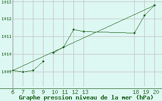 Courbe de la pression atmosphrique pour Pazin