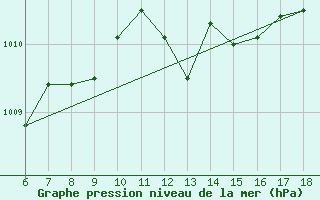 Courbe de la pression atmosphrique pour Cankiri