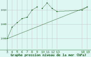 Courbe de la pression atmosphrique pour Dubrovnik / Gorica