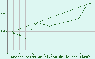 Courbe de la pression atmosphrique pour Hvar