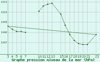 Courbe de la pression atmosphrique pour Foz Do Iguacu