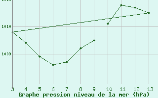 Courbe de la pression atmosphrique pour Juaguaruana