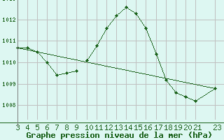 Courbe de la pression atmosphrique pour Rio Branco