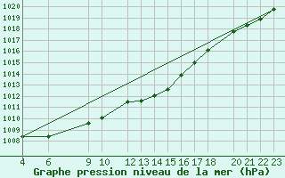 Courbe de la pression atmosphrique pour Sint Katelijne-waver (Be)