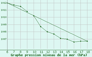 Courbe de la pression atmosphrique pour Ustica