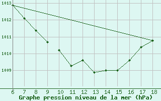 Courbe de la pression atmosphrique pour Bolu