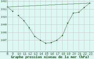 Courbe de la pression atmosphrique pour Berne Liebefeld (Sw)