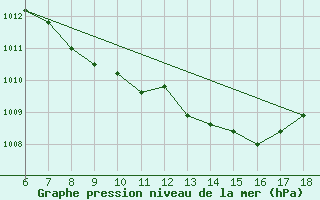 Courbe de la pression atmosphrique pour Hopa