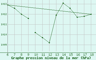 Courbe de la pression atmosphrique pour Cankiri