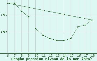 Courbe de la pression atmosphrique pour Igdir