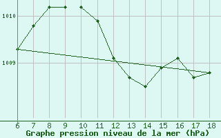 Courbe de la pression atmosphrique pour Cozzo Spadaro