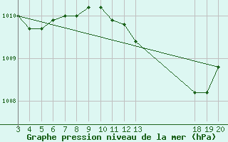 Courbe de la pression atmosphrique pour Dubrovnik / Gorica