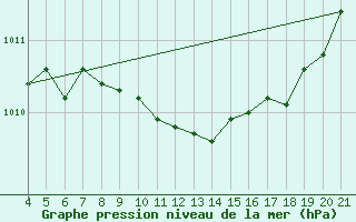 Courbe de la pression atmosphrique pour Makarska