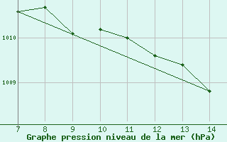 Courbe de la pression atmosphrique pour le bateau PDAN