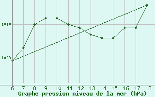 Courbe de la pression atmosphrique pour Kumkoy