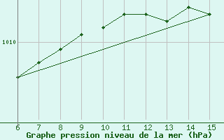 Courbe de la pression atmosphrique pour Ordu