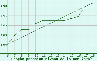 Courbe de la pression atmosphrique pour S. Maria Di Leuca