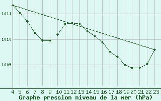 Courbe de la pression atmosphrique pour Cabestany (66)