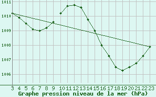 Courbe de la pression atmosphrique pour Itaberaba