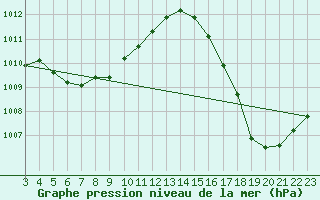 Courbe de la pression atmosphrique pour Porto Velho