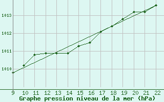 Courbe de la pression atmosphrique pour Doissat (24)