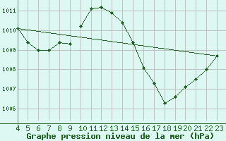 Courbe de la pression atmosphrique pour Piripiri