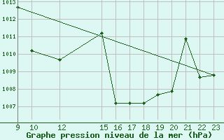Courbe de la pression atmosphrique pour Puebla de Don Rodrigo