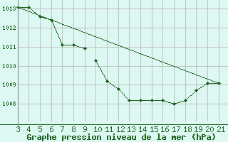 Courbe de la pression atmosphrique pour Niksic