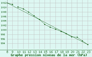 Courbe de la pression atmosphrique pour Valence d