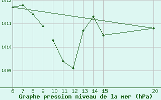 Courbe de la pression atmosphrique pour Tuzla