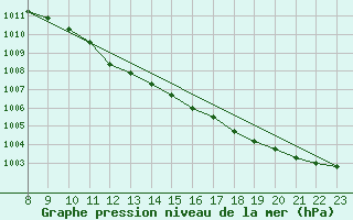 Courbe de la pression atmosphrique pour Kuhmo Kalliojoki