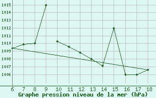 Courbe de la pression atmosphrique pour Niamtougou