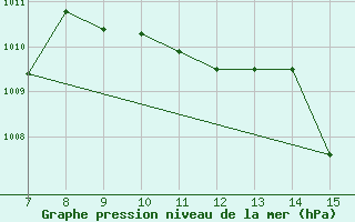 Courbe de la pression atmosphrique pour Gela